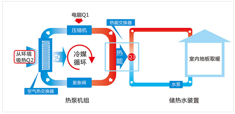什么是空氣能地暖？