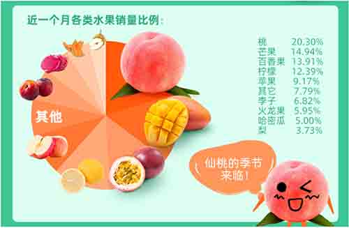 全國(guó)鮮果價(jià)格暴漲四成,空氣能烘干讓你吃上便宜水果 全國(guó)鮮果價(jià)格暴漲四成,空氣能烘干讓你吃上便宜水果